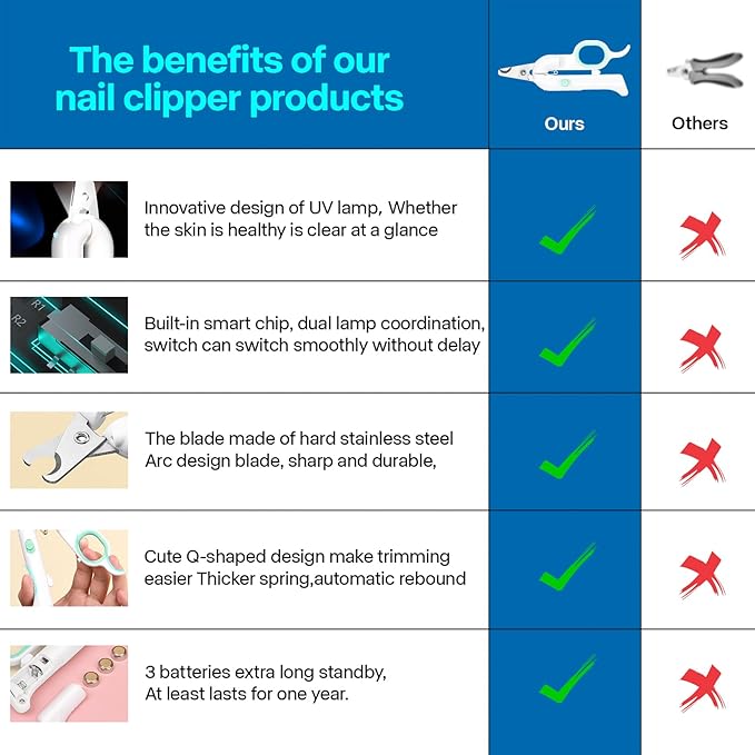 PAKEWAY Dog Nail Clippers with LED Light - Pet Nail Trimmer and File for Large Dogs, Small Dogs, Puppies, Cats, and Rabbits