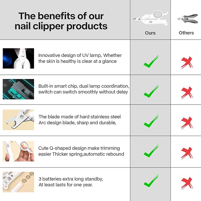 PAKEWAY Dog Nail Clippers with LED Light - Pet Nail Trimmer and File for Large Dogs, Small Dogs, Puppies, Cats, and Rabbits